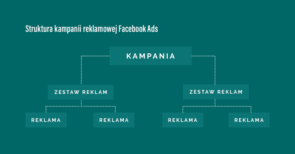 Podstawy Facebook Ads. cz.2. Jaki cel reklamowy wybrać? Struktura kampanii Facebook Ads.