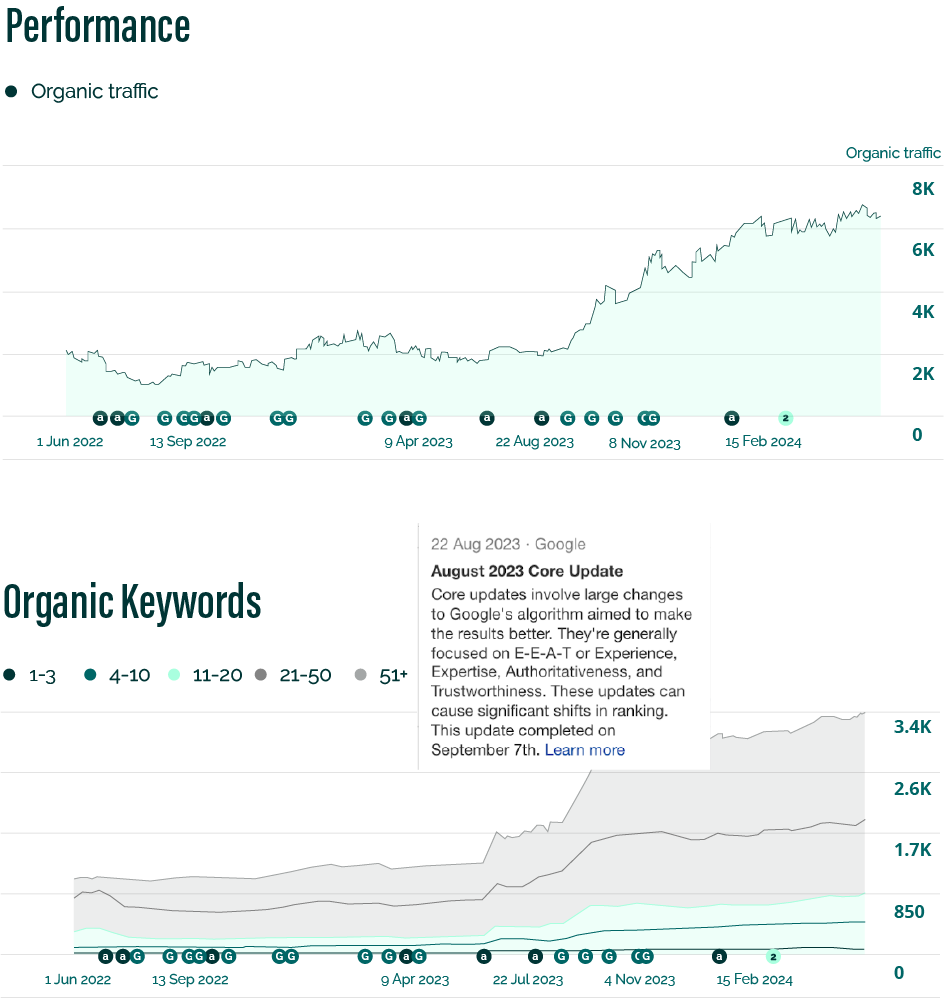 Jak cykliczne dodawanie wartościowych treści może pomóc w zwiększeniu ruchu na blogu o 133%?