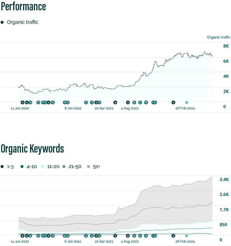 Jak cykliczne dodawanie wartościowych treści może pomóc w zwiększeniu ruchu na blogu o 133%?